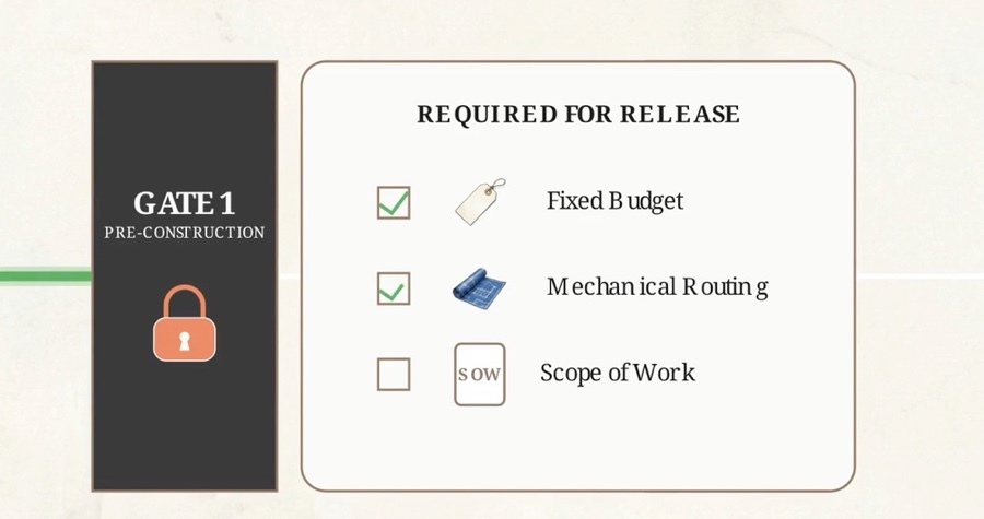 A pre-construction gate card listing fixed budget, mechanical routing and scope of work as requirements for release.